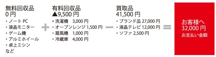■不用品回収例
無料回収品
・ノートPC
・液晶モニター
・ゲーム機
・アルミホイール
・卓上ミシン
など
0円
+
有料回収品
・洗濯機 3,000円
・オーブンレンジ1,500円
・扇風機 1,000円
・冷蔵庫 4,000円
▲9,500
-
買取品
・ブランド品 27,000円
・液晶テレビ 12,000円
・ソファ 2,500円
41,500円
=
お客様へ
お支払い金額
32,000円