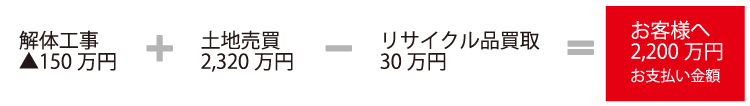 ■解体土地売買例
解体工事
▲150万円
+
土地売買
2,320万円
+
リサイクル品買取
30万円
=
お客様へ
お支払い金額
2,200万円